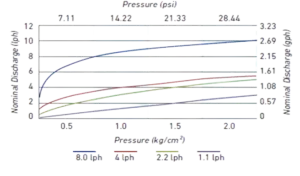 Cylindrical dripper diagram