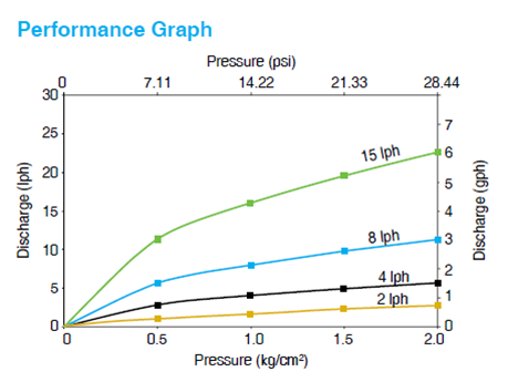 DT-J Performance graph