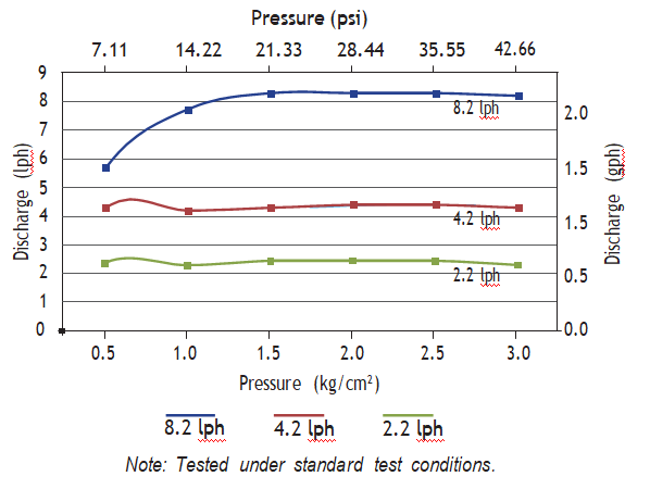 PC Dripper performance graph