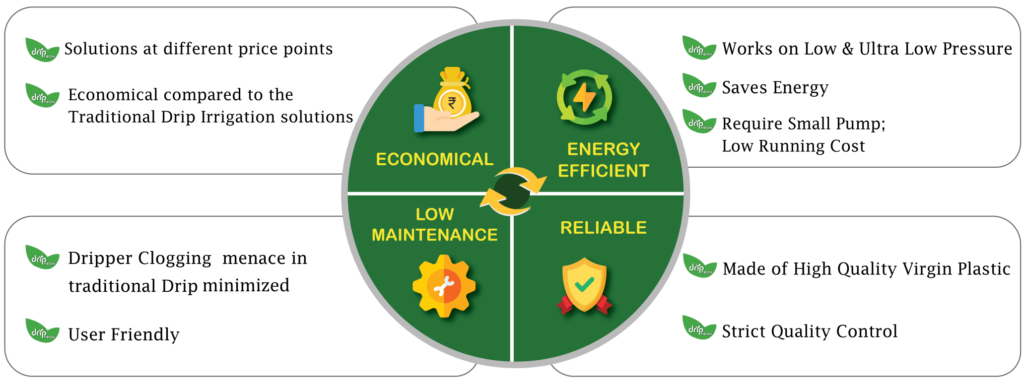 Technology quadrant — Economical, Energy Efficient, Reliable, Low Maintenance
