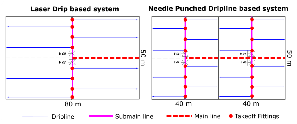 Illustrative layout of 1 acre drip system