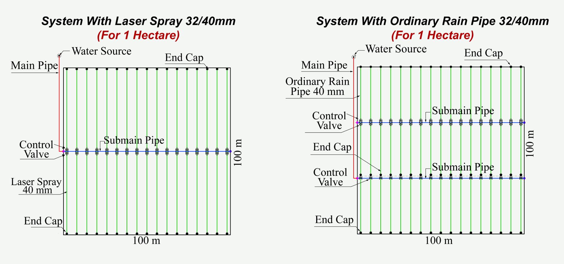 Illustrated layout of drip system for 1 Hectare — Laser Spray vs Ordinary Rain Pipe needs fewer Main / Sub-Main lines, Valves and End Caps