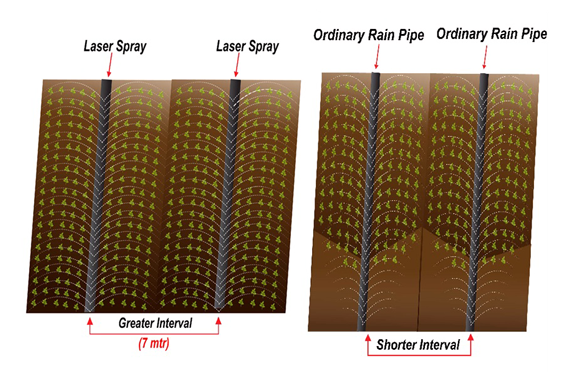 Laser Spray Greater Interval (7 mtr) vs Ordinary Rain Pipes Shorter Interval — fewer pipes needed for same area