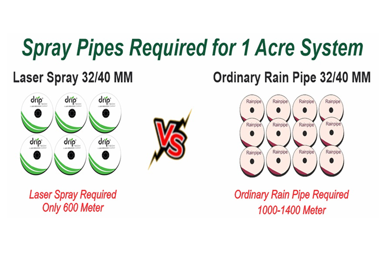Spray Pipes Required for 1 Acre System — Laser Spray 32/40 MM: Only 600 Meter vs Ordinary Rain Pipe 32/40 MM: 1000–1400 Meter