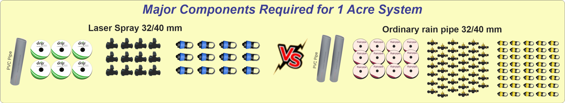 Total spray pipes, PVC pipes and fittings required for 1 acre — Laser Spray vs Ordinary Rain Pipe